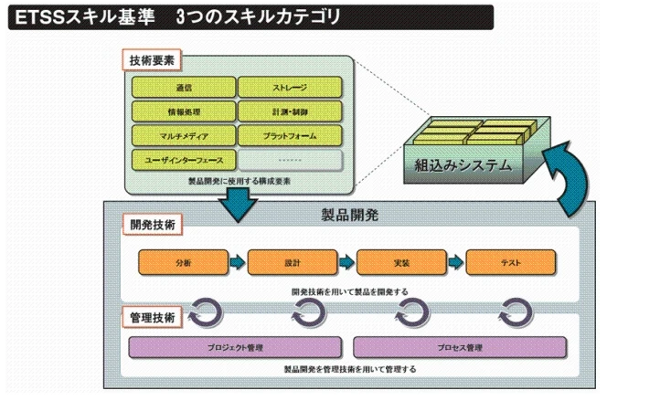 スキルマップとなる「組込みスキル標準（ETSS）」とは？