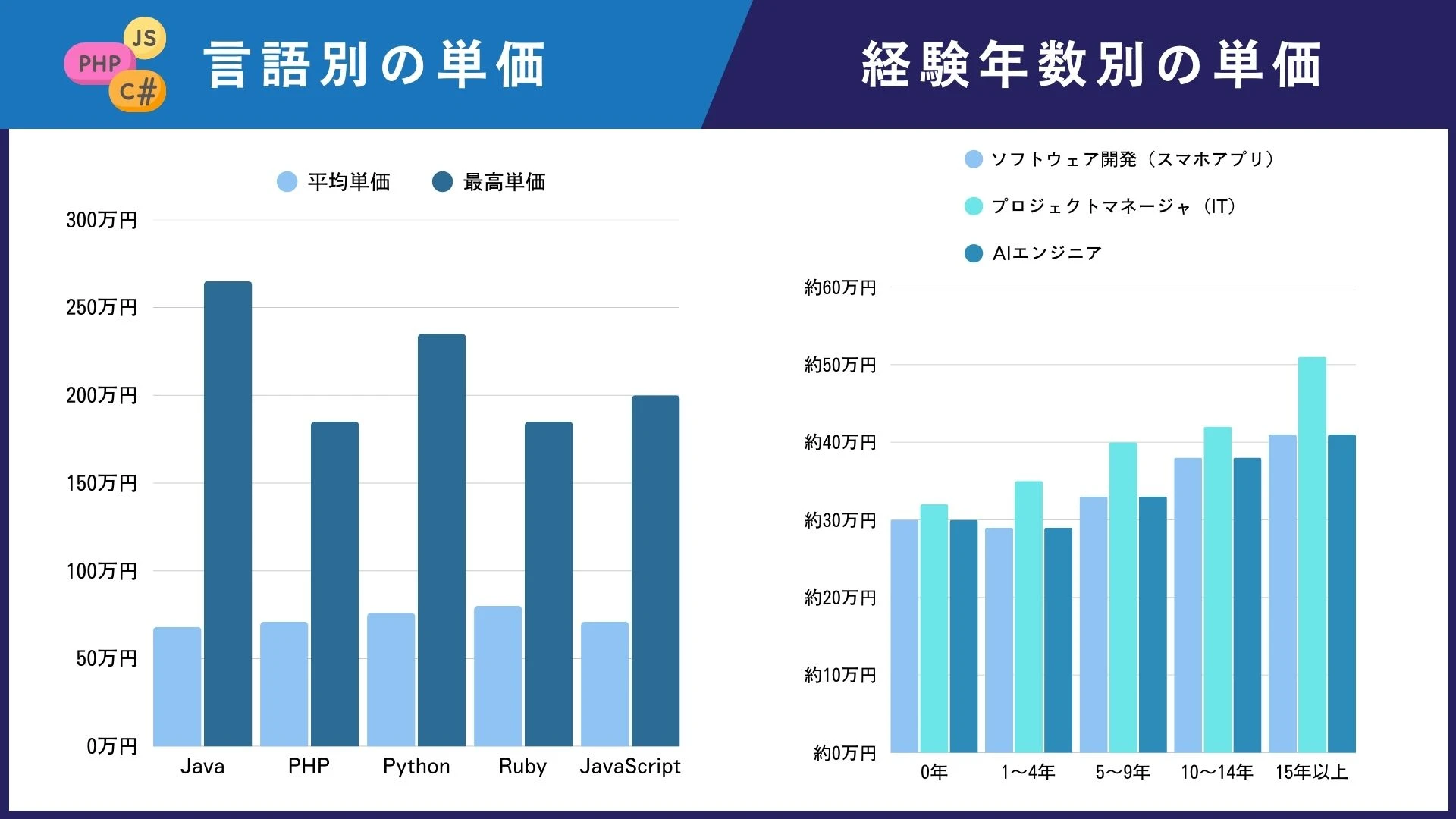 フリーランスエンジニアの単価相場